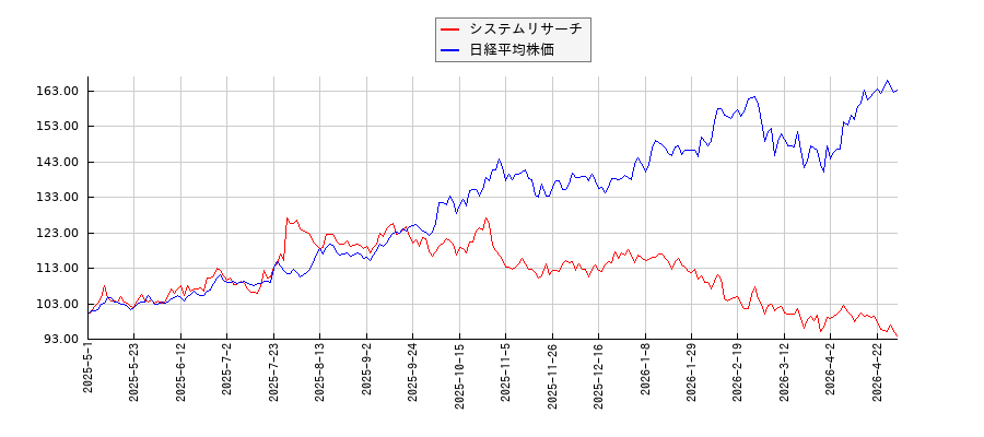 システムリサーチと日経平均株価のパフォーマンス比較チャート