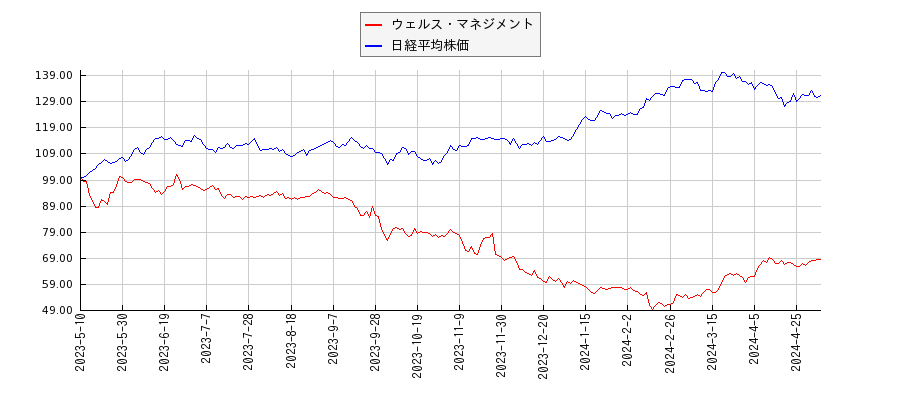 ウェルス・マネジメントと日経平均株価のパフォーマンス比較チャート