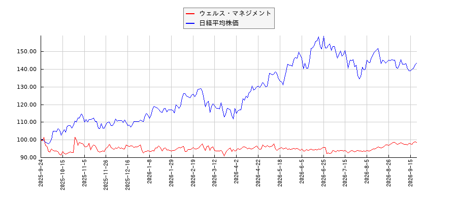 ウェルス・マネジメントと日経平均株価のパフォーマンス比較チャート