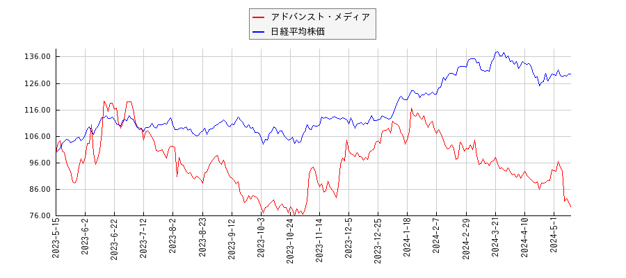 アドバンスト・メディアと日経平均株価のパフォーマンス比較チャート
