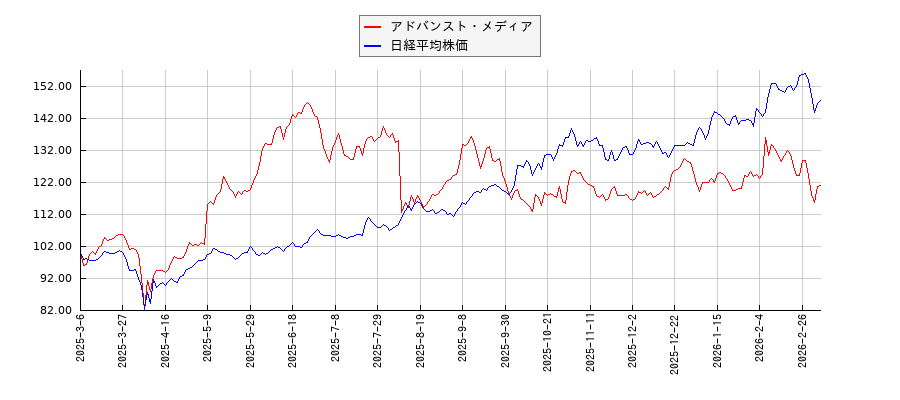 アドバンスト・メディアと日経平均株価のパフォーマンス比較チャート