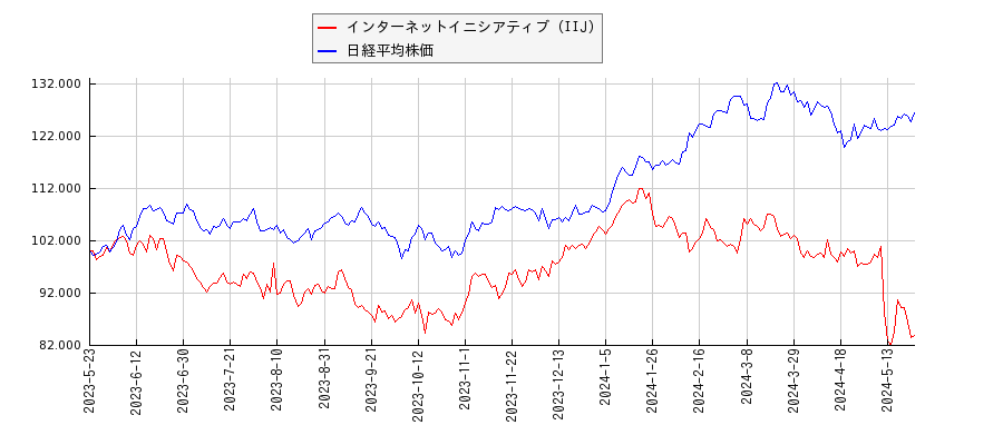 インターネットイニシアティブ（IIJ）と日経平均株価のパフォーマンス比較チャート