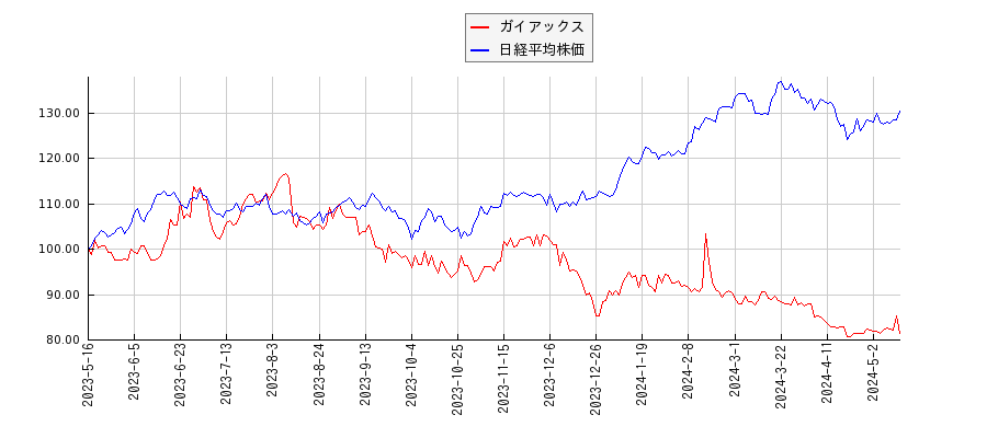 ガイアックスと日経平均株価のパフォーマンス比較チャート