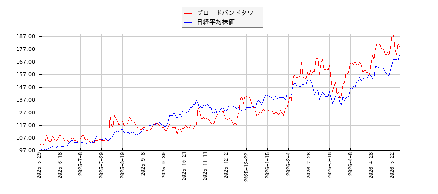 ブロードバンドタワーと日経平均株価のパフォーマンス比較チャート