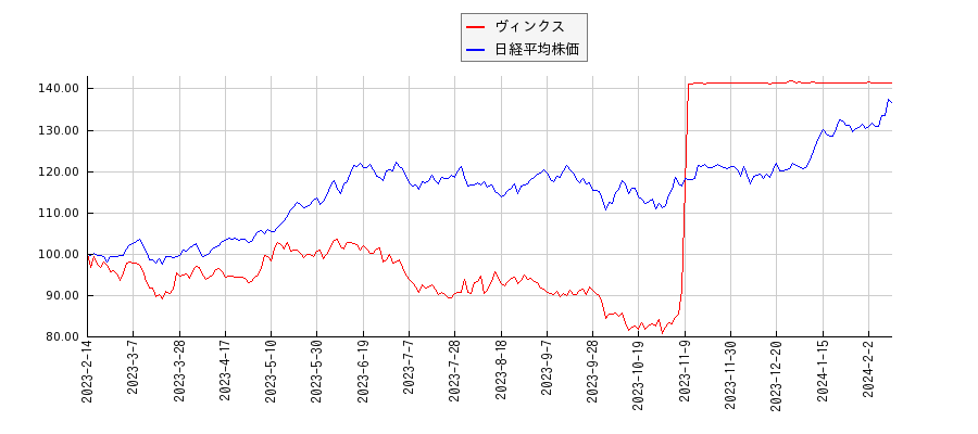 ヴィンクスと日経平均株価のパフォーマンス比較チャート