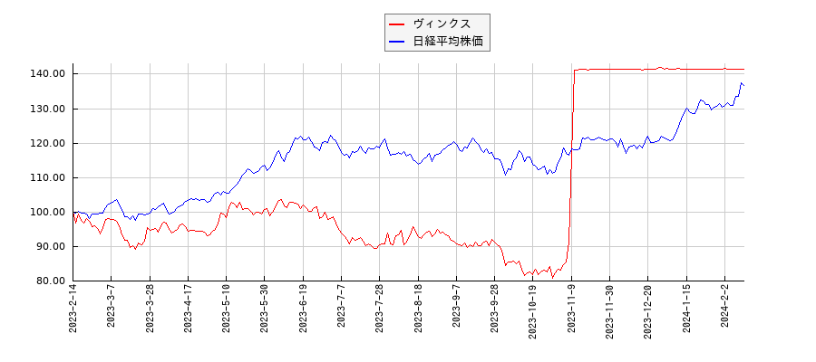 ヴィンクスと日経平均株価のパフォーマンス比較チャート