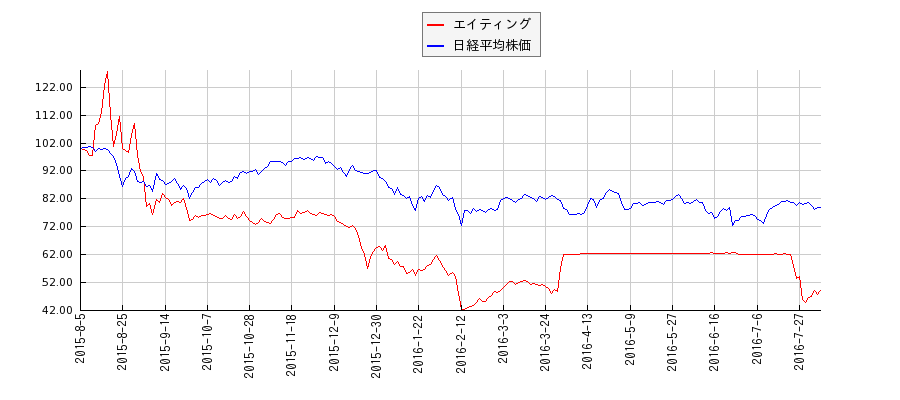 エイティングと日経平均株価のパフォーマンス比較チャート