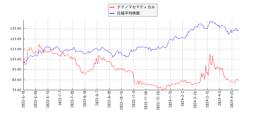 テクノマセマティカルと日経平均株価のパフォーマンス比較チャート