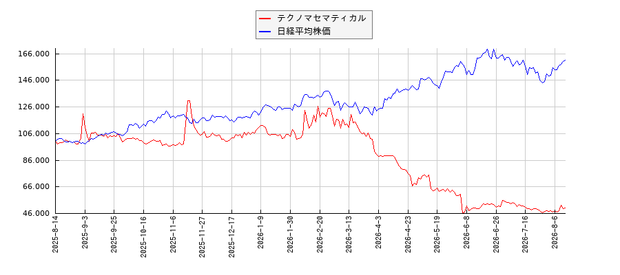 テクノマセマティカルと日経平均株価のパフォーマンス比較チャート