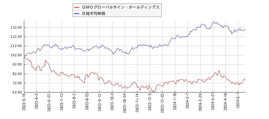 ＧＭＯグローバルサイン・ホールディングスと日経平均株価のパフォーマンス比較チャート