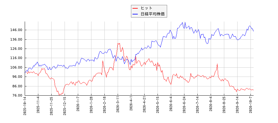 ヒットと日経平均株価のパフォーマンス比較チャート