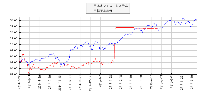 日本オフィス・システムと日経平均株価のパフォーマンス比較チャート