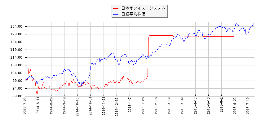 日本オフィス・システムと日経平均株価のパフォーマンス比較チャート