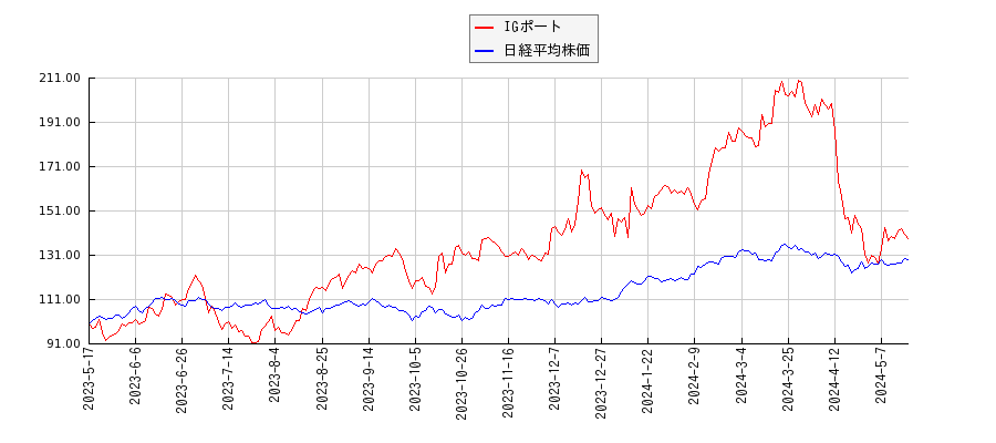 IGポートと日経平均株価のパフォーマンス比較チャート