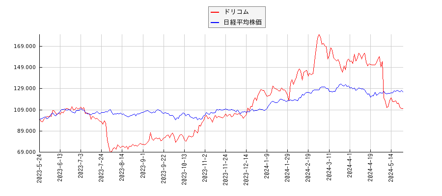 ドリコムと日経平均株価のパフォーマンス比較チャート