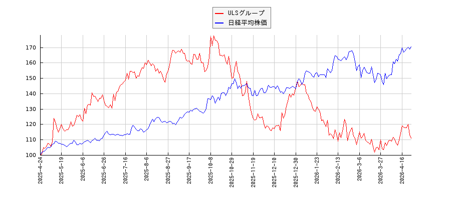 ULSグループと日経平均株価のパフォーマンス比較チャート