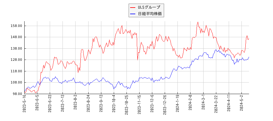 ULSグループと日経平均株価のパフォーマンス比較チャート