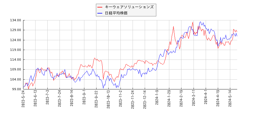 キーウェアソリューションズと日経平均株価のパフォーマンス比較チャート