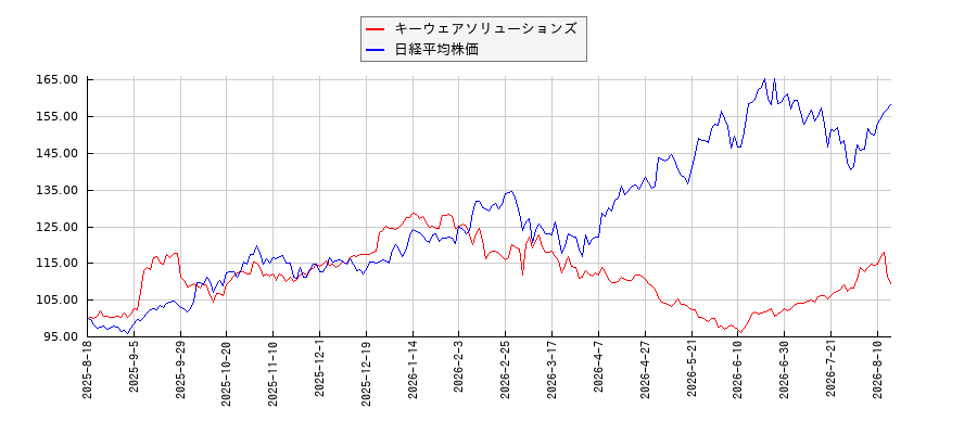 キーウェアソリューションズと日経平均株価のパフォーマンス比較チャート