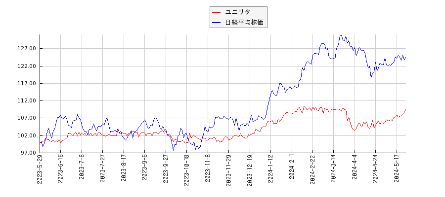 ユニリタと日経平均株価のパフォーマンス比較チャート
