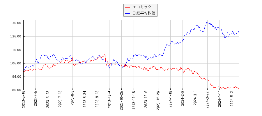 エコミックと日経平均株価のパフォーマンス比較チャート
