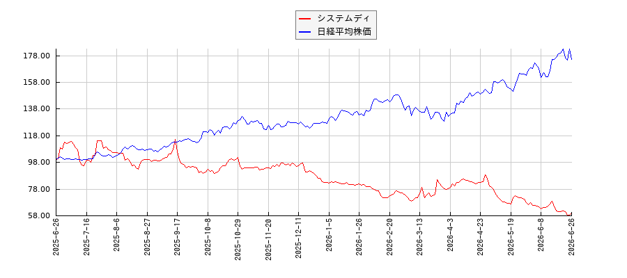 システムディと日経平均株価のパフォーマンス比較チャート