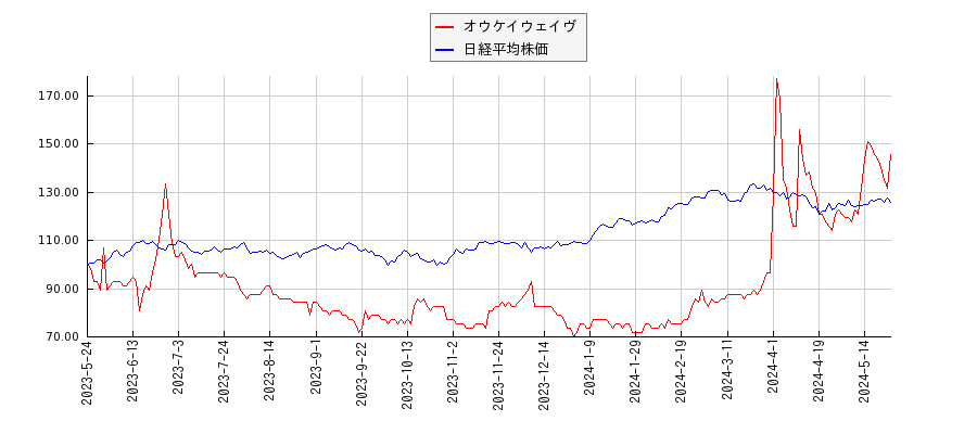 オウケイウェイヴと日経平均株価のパフォーマンス比較チャート