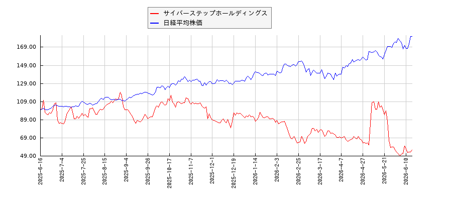 サイバーステップホールディングスと日経平均株価のパフォーマンス比較チャート