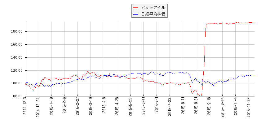 ビットアイルと日経平均株価のパフォーマンス比較チャート