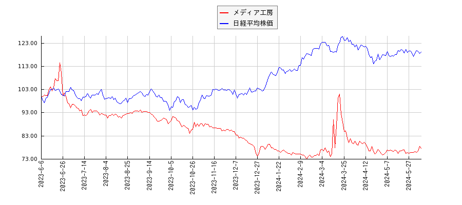 メディア工房と日経平均株価のパフォーマンス比較チャート