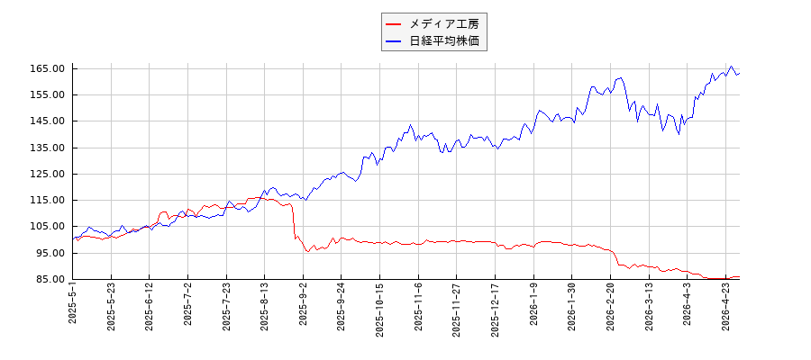 メディア工房と日経平均株価のパフォーマンス比較チャート
