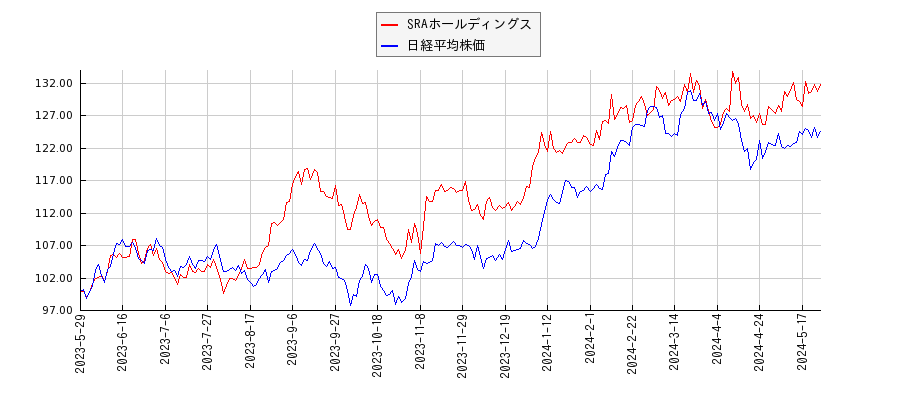 SRAホールディングスと日経平均株価のパフォーマンス比較チャート