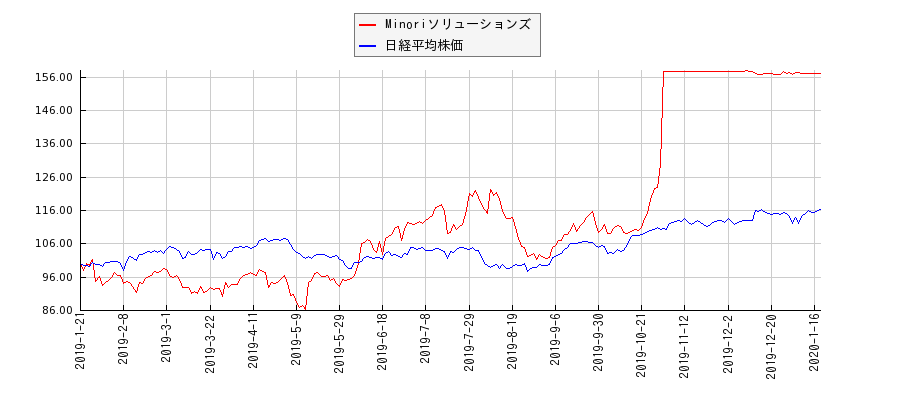 Minoriソリューションズと日経平均株価のパフォーマンス比較チャート