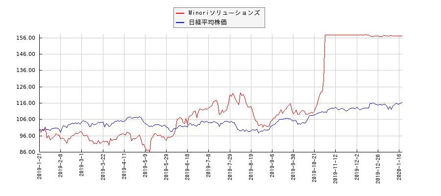 Minoriソリューションズと日経平均株価のパフォーマンス比較チャート