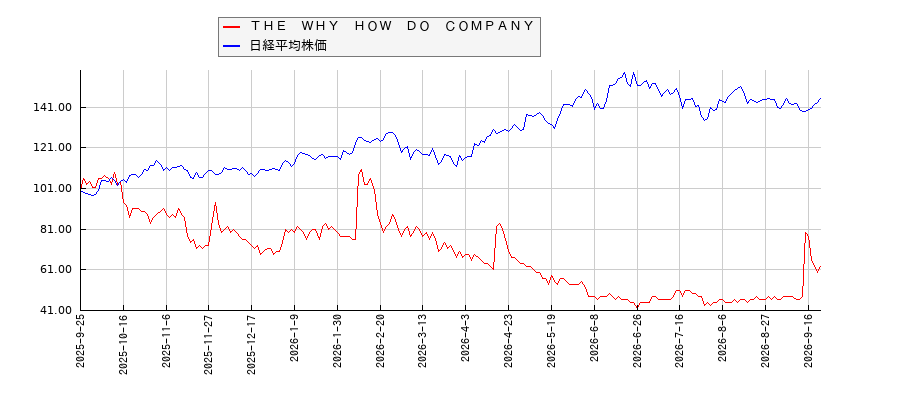 ＴＨＥ　ＷＨＹ　ＨＯＷ　ＤＯ　ＣＯＭＰＡＮＹと日経平均株価のパフォーマンス比較チャート