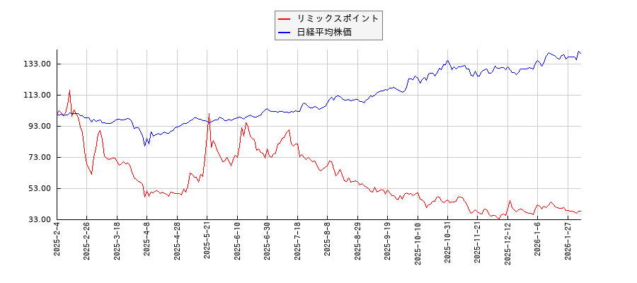 リミックスポイントと日経平均株価のパフォーマンス比較チャート