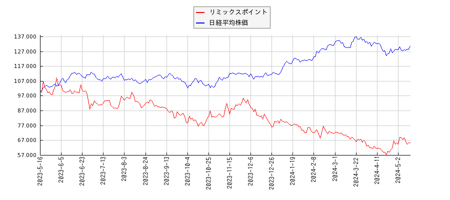 リミックスポイントと日経平均株価のパフォーマンス比較チャート