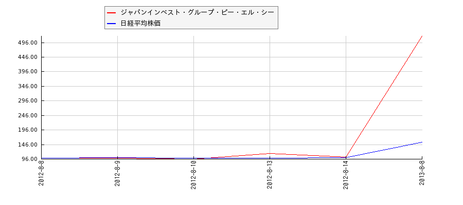 ジャパンインベスト・グループ・ピー・エル・シーと日経平均株価のパフォーマンス比較チャート