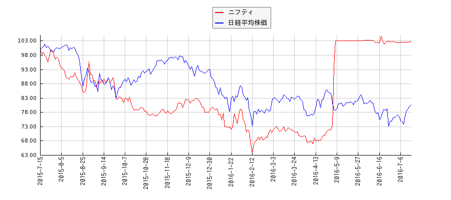 ニフティと日経平均株価のパフォーマンス比較チャート