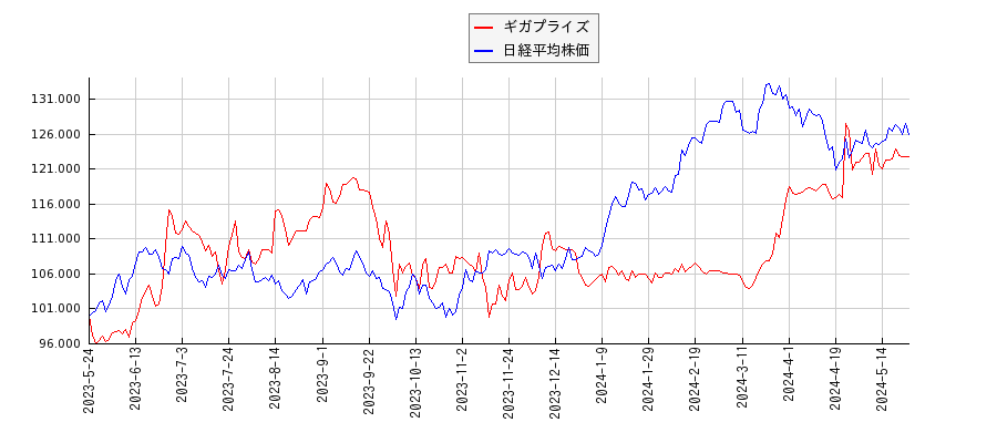 ギガプライズと日経平均株価のパフォーマンス比較チャート