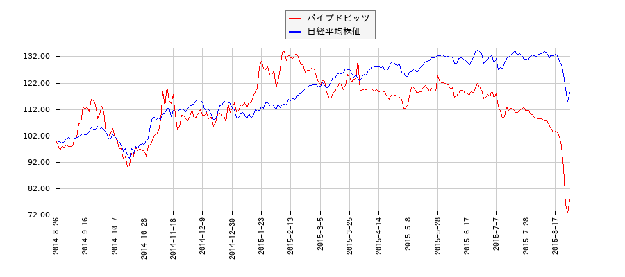 パイプドビッツと日経平均株価のパフォーマンス比較チャート