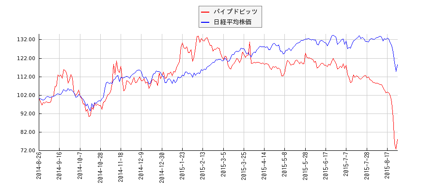 パイプドビッツと日経平均株価のパフォーマンス比較チャート