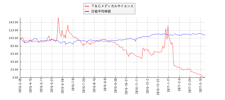 Ｔ＆Ｃメディカルサイエンスと日経平均株価のパフォーマンス比較チャート
