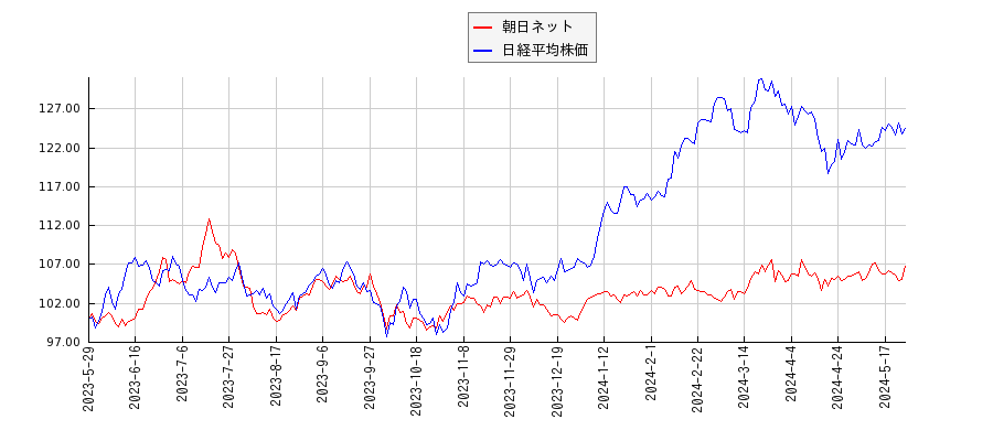 朝日ネットと日経平均株価のパフォーマンス比較チャート