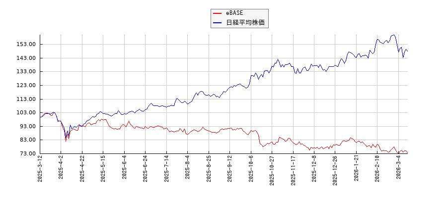 eBASEと日経平均株価のパフォーマンス比較チャート