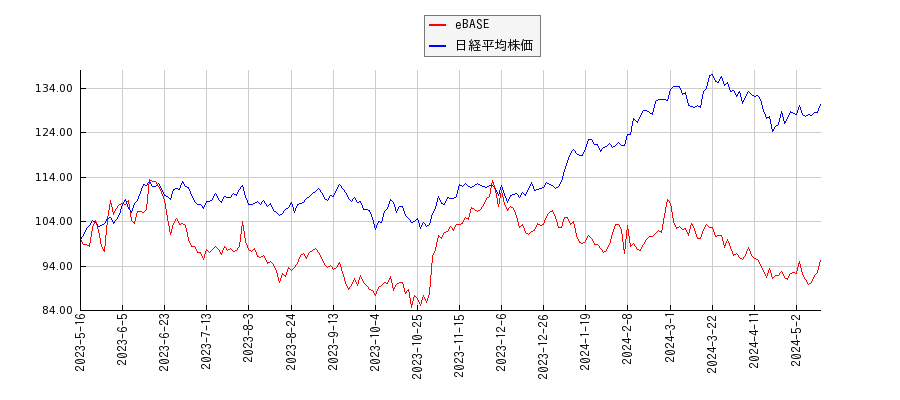 eBASEと日経平均株価のパフォーマンス比較チャート