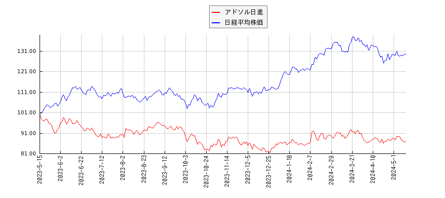 アドソル日進と日経平均株価のパフォーマンス比較チャート
