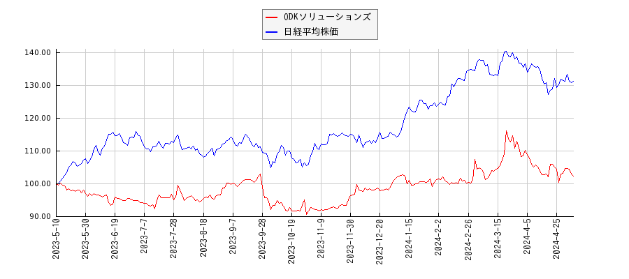 ODKソリューションズと日経平均株価のパフォーマンス比較チャート