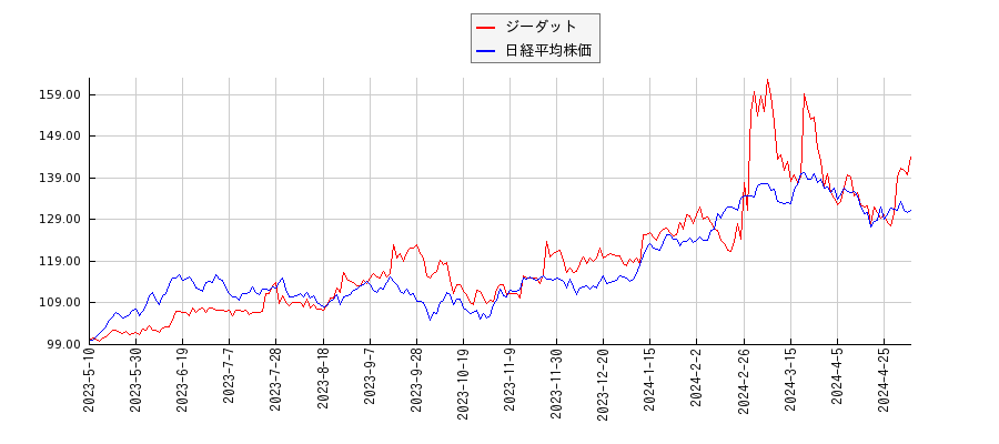 ジーダットと日経平均株価のパフォーマンス比較チャート
