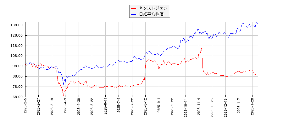 ネクストジェンと日経平均株価のパフォーマンス比較チャート